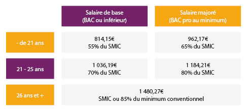 Tableau rémunération contrat pro